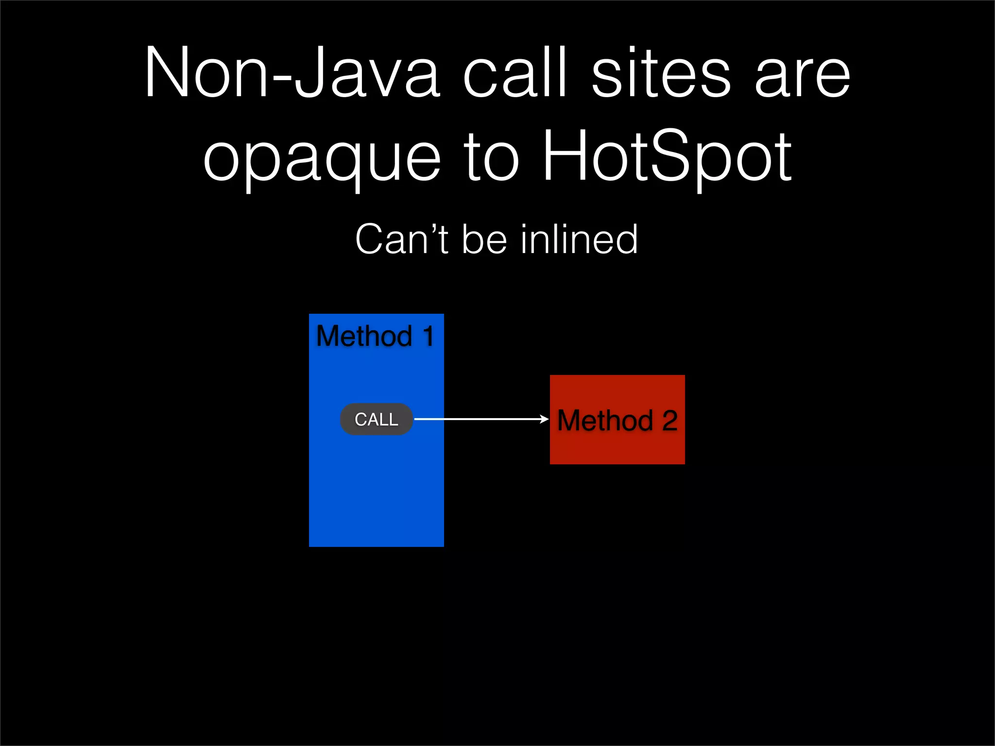 Non-Java call sites are
 opaque to HotSpot
       Can’t be inlined

     Method 1

       CALL       Method 2
 