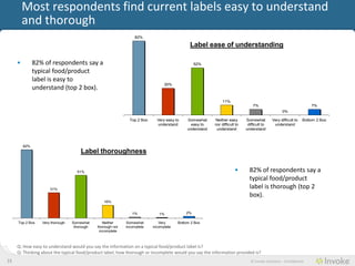 Most consumers find current labels easy to understand
         and thorough
                                                                  82%

                                                                                              Label ease of understanding

     •         82% of consumers say a                                                            52%

               typical food/product
               label is easy to
                                                                                 30%
               understand (top 2 box).
                                                                                                               11%
                                                                                                                                 7%                                  7%
                                                                                                                                                   0%

                                                               Top 2 Box     Very easy to    Somewhat     Neither easy       Somewhat        Very difficult to   Bottom 2 Box
                                                                             understand        easy to    nor difficult to    difficult to    understand
                                                                                             understand    understand        understand



         82%
                                      Label thoroughness

                                    51%                                                                                •       82% of consumers say a
                                                                                                                               typical food/product
                      31%
                                                                                                                               label is thorough (top 2
                                                                                                                               box).
                                                 16%


                                                                1%            1%            2%

     Top 2 Box    Very thorough   Somewhat       Neither     Somewhat         Very      Bottom 2 Box
                                   thorough   thorough nor   incomplete    incomplete
                                               incomplete



     Q: How easy to understand would you say the information on a typical food/product label is?
     Q: Thinking about the typical food/product label, how thorough or incomplete would you say the information provided is?
15                                                                                                                              © Invoke Solutions - Confidential
 