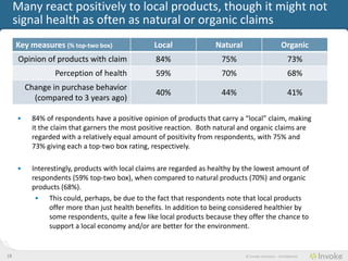 Many react positively to local products, though it might not
     signal health as often as natural or organic claims
     Key measures (% top-two box)                Local              Natural                         Organic
      Opinion of products with claim             84%                  75%                               73%
                 Perception of health            59%                  70%                               68%
         Change in purchase behavior
                                                 40%                  44%                               41%
           (compared to 3 years ago)

     •    84% of consumers have a positive opinion of products that carry a “local” claim, making it
          the claim that garners the most positive reaction. Both natural and organic claims are
          regarded with a relatively equal amount of positivity from consumers, with 75% and 73%
          giving each a top-two box rating, respectively.

     •    Interestingly, products with local claims are regarded as healthy by the lowest amount of
          consumers (59% top-two box), when compared to natural products (70%) and organic
          products (68%).
           • This could, perhaps, be due to the fact that consumers note that local products offer
                more than just health benefits. In addition to being considered healthier by some
                consumers, quite a few like local products because they offer the chance to support
                a local economy and/or are better for the environment.


18                                                                            © Invoke Solutions - Confidential
 