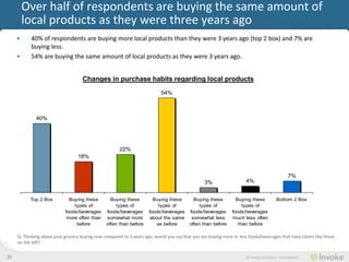Over half of consumers are buying the same amount of
         local products as they were three years ago
     •     40% of consumers are buying more local products than they were 3 years ago (top 2 box) and 7% are
           buying less.
     •     54% are buying the same amount of local products as they were 3 years ago.


                                     Changes in purchase habits regarding local products
                                                                            54%



              40%




                                                       22%
                                  18%


                                                                                                                                                7%
                                                                                                 3%                   4%


           Top 2 Box          Buying these         Buying these         Buying these        Buying these         Buying these           Bottom 2 Box
                                types of              types of             types of            types of             types of
                            foods/beverages      foods/beverages      foods/beverages     foods/beverages      foods/beverages
                             more often than     somewhat more         about the same      somewhat less       much less often
                                 before          often than before        as before       often than before       than before

     Q: Thinking about your grocery buying now compared to 3 years ago, would you say that you are buying more or less foods/beverages that have claims like those
     on the left?


26                                                                                                                    © Invoke Solutions - Confidential
 