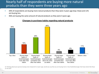 Nearly half of consumers are buying more natural
         products than they were three years ago
     •     44% of consumers are buying more natural products than they were 3 years ago (top 2 box) and 11%
           are buying less.
     •     46% are buying the same amount of natural products as they were 3 years ago.

                                   Changes in purchase habits regarding natural products

                                                                            46%
               44%




                                                       28%



                                   16%

                                                                                                                                              11%
                                                                                                                     6%
                                                                                                 4%


            Top 2 Box          Buying these        Buying these         Buying these        Buying these        Buying these           Bottom 2 Box
                                 types of             types of             types of            types of            types of
                             foods/beverages     foods/beverages      foods/beverages     foods/beverages     foods/beverages
                              more often than    somewhat more         about the same      somewhat less      much less often
                                  before         often than before        as before       often than before      than before


     Q: Thinking about your grocery buying now compared to 3 years ago, would you say that you are buying more or less foods/beverages that have claims like those
     on the left?


32                                                                                                                    © Invoke Solutions - Confidential
 