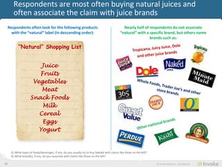 consumers are most often buying natural juices and often
       associate the claim with juice brands
     Consumers often look for the following products                                       Nearly half of consumers do not associate “natural”
      with the “natural” label (in descending order):                                      with a specific brand, but others name brands such
                                                                                                                    as:

          “Natural” Shopping List


                        Juice
                       Fruits
                     Vegetables
                        Meat
                    Snack Foods
                        Milk
                       Cereal
                        Eggs
                       Yogurt


     Q: What types of foods/beverages, if any, do you usually try to buy labeled with claims like those on the left?
     Q: What brand(s), if any, do you associate with claims like those on the left?

33                                                                                                                     © Invoke Solutions - Confidential
 