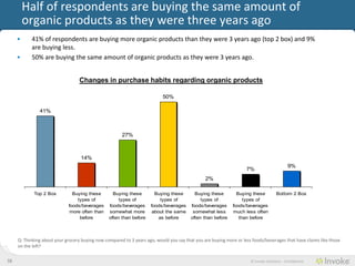 Half of consumers are buying the same amount of
         organic products as they were three years ago
     •     41% of consumers are buying more organic products than they were 3 years ago (top 2 box) and 9% are
           buying less.
     •     50% are buying the same amount of organic products as they were 3 years ago.


                                   Changes in purchase habits regarding organic products

                                                                           50%

               41%



                                                       27%



                                   14%
                                                                                                                                             9%
                                                                                                                    7%
                                                                                                2%

            Top 2 Box          Buying these        Buying these        Buying these        Buying these        Buying these          Bottom 2 Box
                                 types of             types of            types of            types of            types of
                             foods/beverages     foods/beverages     foods/beverages     foods/beverages     foods/beverages
                              more often than    somewhat more        about the same      somewhat less      much less often
                                  before         often than before       as before       often than before      than before



     Q: Thinking about your grocery buying now compared to 3 years ago, would you say that you are buying more or less foods/beverages that have claims like those
     on the left?


38                                                                                                                    © Invoke Solutions - Confidential
 