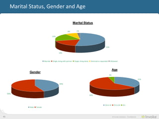 Marital Status, Gender and Age

                                                                       Marital Status

                                                              8%           2%

                                         19%




                                                                                                                  53%


                                                 18%



                               Married   Single, living with partner    Single, living alone    Divorced or separated   Widowed



                                                                                                                             Age
              Gender
                                                                                                                        4%

                                                                                                                                                                 35%

                                                  44%



     56%
                                                                                               60%




                                                                                                                 18 to 34      35 to 64    65+
               Male   Female




45                                                                                                                           © Invoke Solutions - Confidential
 