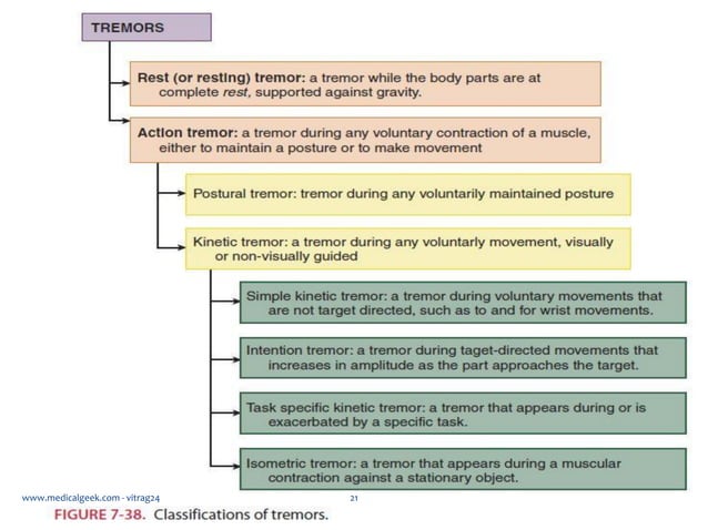 Repetitive Involuntary Movements Involuntary movements | PDF