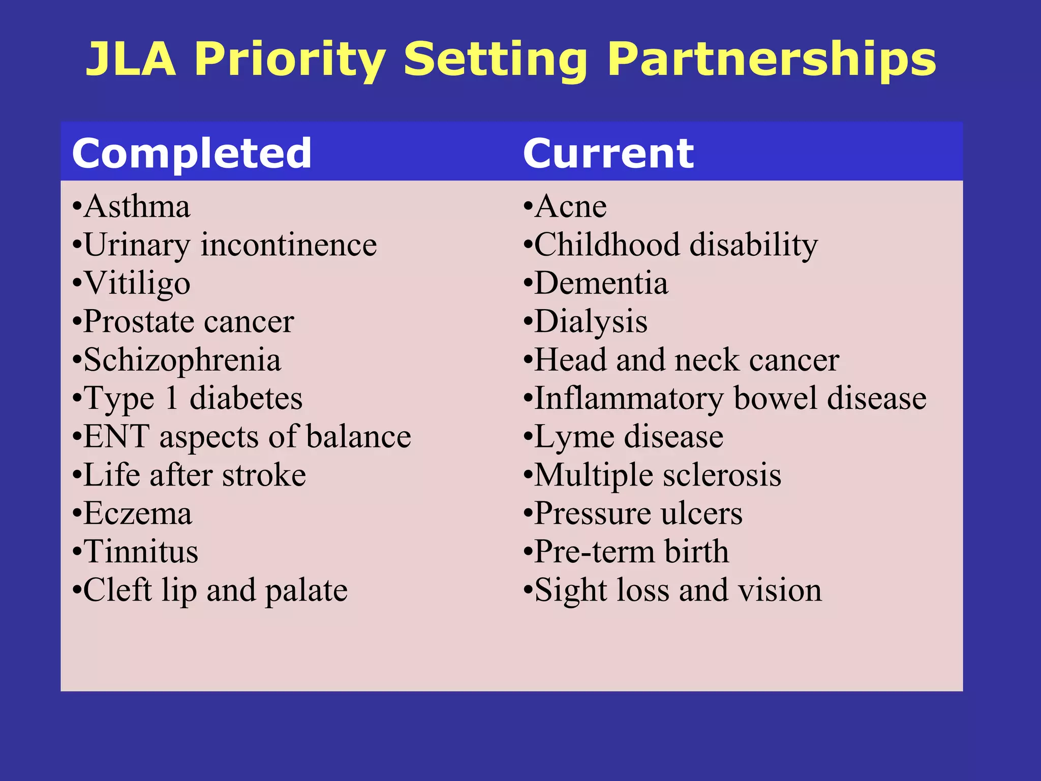 JLA Priority Setting Partnerships

Completed                 Current
•Asthma                   •Acne
•Urinary incontinence     •Childhood disability
•Vitiligo                 •Dementia
•Prostate cancer          •Dialysis
•Schizophrenia            •Head and neck cancer
•Type 1 diabetes          •Inflammatory bowel disease
•ENT aspects of balance   •Lyme disease
•Life after stroke        •Multiple sclerosis
•Eczema                   •Pressure ulcers
•Tinnitus                 •Pre-term birth
•Cleft lip and palate     •Sight loss and vision
 