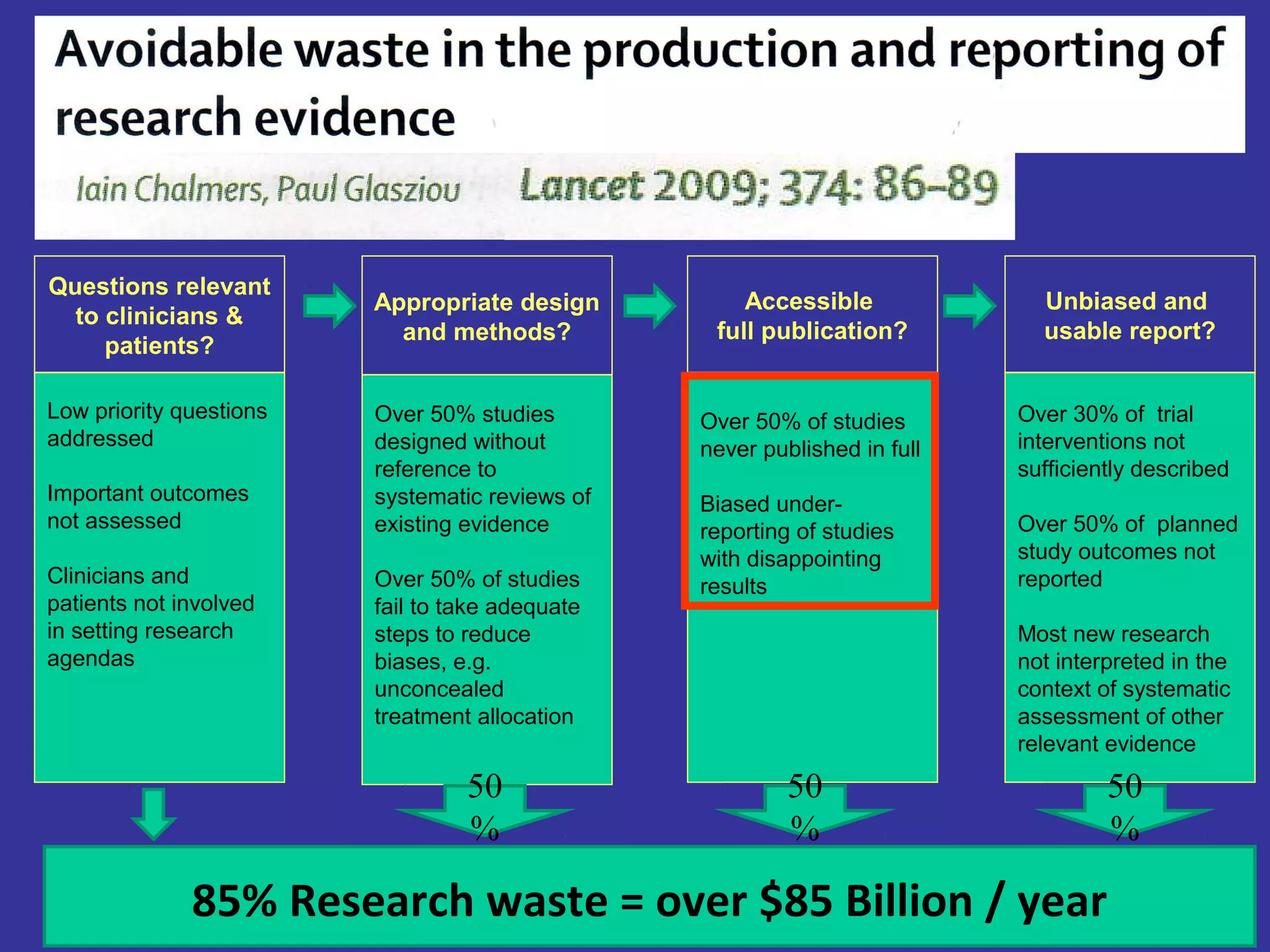 Questions relevant
                         Appropriate design          Accessible              Unbiased and
  to clinicians &
                           and methods?           full publication?          usable report?
     patients?

Low priority questions   Over 50% studies        Over 50% of studies       Over 30% of trial
addressed                designed without        never published in full   interventions not
                         reference to                                      sufficiently described
Important outcomes       systematic reviews of   Biased under-
not assessed             existing evidence       reporting of studies      Over 50% of planned
                                                 with disappointing        study outcomes not
Clinicians and           Over 50% of studies     results                   reported
patients not involved    fail to take adequate
in setting research      steps to reduce                                   Most new research
agendas                  biases, e.g.                                      not interpreted in the
                         unconcealed                                       context of systematic
                         treatment allocation                              assessment of other
                                                                           relevant evidence

                                  50                      50                        50
                                  %                       %                         %

              85% Research waste = over $85 Billion / year
 