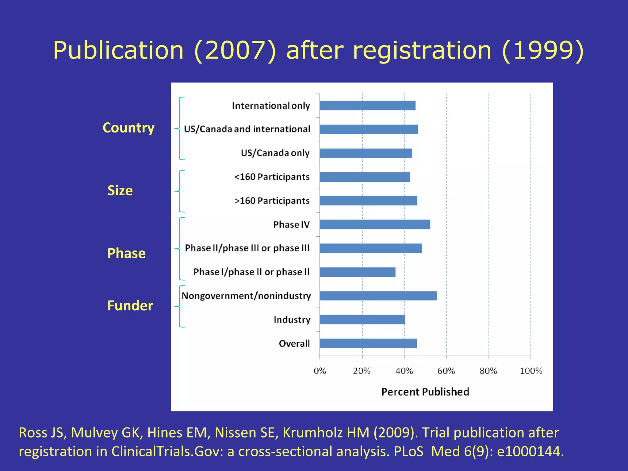 Publication (2007) after registration (1999)


             Country



              Size



              Phase


              Funder




Ross JS, Mulvey GK, Hines EM, Nissen SE, Krumholz HM (2009). Trial publication after
registration in ClinicalTrials.Gov: a cross-sectional analysis. PLoS Med 6(9): e1000144.
 