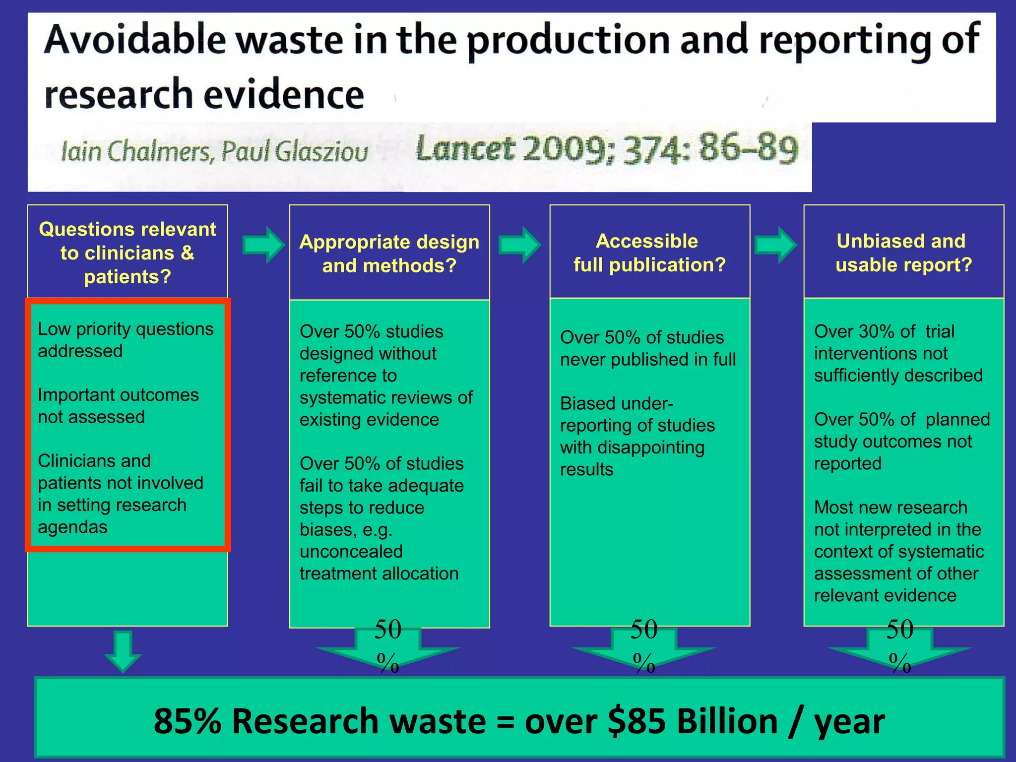 Questions relevant
                         Appropriate design          Accessible              Unbiased and
  to clinicians &
                           and methods?           full publication?          usable report?
     patients?

Low priority questions   Over 50% studies        Over 50% of studies       Over 30% of trial
addressed                designed without        never published in full   interventions not
                         reference to                                      sufficiently described
Important outcomes       systematic reviews of   Biased under-
not assessed             existing evidence       reporting of studies      Over 50% of planned
                                                 with disappointing        study outcomes not
Clinicians and           Over 50% of studies     results                   reported
patients not involved    fail to take adequate
in setting research      steps to reduce                                   Most new research
agendas                  biases, e.g.                                      not interpreted in the
                         unconcealed                                       context of systematic
                         treatment allocation                              assessment of other
                                                                           relevant evidence

                                  50                      50                        50
                                  %                       %                         %

              85% Research waste = over $85 Billion / year
 