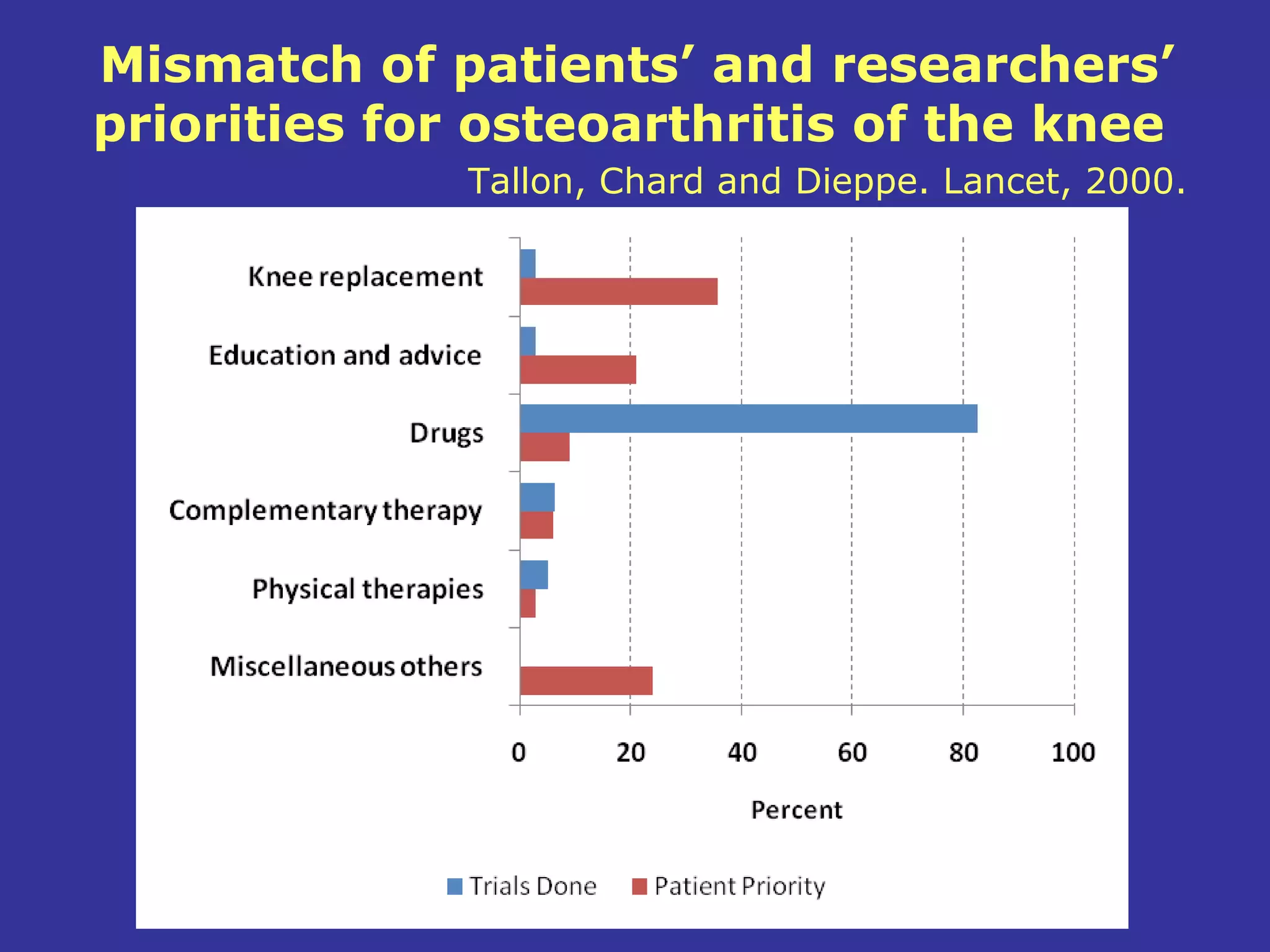 Mismatch of patients’ and researchers’
priorities for osteoarthritis of the knee
              Tallon, Chard and Dieppe. Lancet, 2000.
 