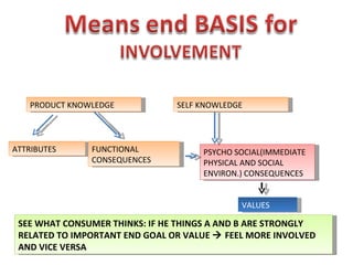 PRODUCT KNOWLEDGE ATTRIBUTES FUNCTIONAL CONSEQUENCES SELF KNOWLEDGE PSYCHO SOCIAL(IMMEDIATE PHYSICAL AND SOCIAL ENVIRON.) CONSEQUENCES VALUES SEE WHAT CONSUMER THINKS: IF HE THINGS A AND B ARE STRONGLY RELATED TO IMPORTANT END GOAL OR VALUE    FEEL MORE INVOLVED AND VICE VERSA 