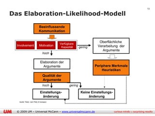 13

Das Elaboration-Likelihood-Modell
                           Das Elaboration-Likelihood-Modell
                              Beeinflussende
                              Kommunikation


                                             Verfügbare
                                                                        Oberflächliche
  Involvement                 Motivation                               Verarbeitung der
                                              Kapazität     gering
                                                                          Argumente
                                   hoch

                                Elaboration der
                                  Argumente                          Periphere Merkmale
                                                                         Heuristiken
                                   Qualität der
                                   Argumente
                                   hoch            gering

                                Einstellungs-                Keine Einstellungs-
                                  änderung                       änderung
   Quelle: Felser, nach Petty & Cacioppo)




  © 2009 UM – Universal McCann – www.universalmccann.de
 