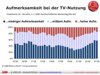 Aufmerksamkeit bei der TV-Nutzung
     Erwachsene 14 – 64 Jahre, n = 1.600; Durchschnittlicher Wochentag (Mo-So)


    ...niedriger Aufmerksamkeit                    ...mittlere Aufm.              ...hoher Aufm.
      100%


       80%


       60%


       40%


       20%


        0%
             07:00    09:00     11:00      13:00   15:00   17:00     19:00       21:00   23:00   01:00

© 2008 Media in Mind™ / Universal McCann


         © 2009 UM – Universal McCann – www.universalmccann.de
 