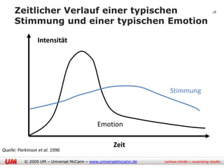 Zeitlicher Verlauf einer typischen                                      28

      Stimmung und einer typischen Emotion

                 Intensität




                                                                   Stimmung



                                             Emotion

                                                    Zeit
Quelle: Parkinson et al. 1996

           © 2009 UM – Universal McCann – www.universalmccann.de
 