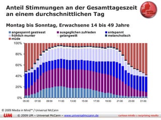 Anteil Stimmungen an der Gesamttageszeit
   an einem durchschnittlichen Tag

   Montag bis Sonntag, Erwachsene 14 bis 49 Jahre
       angespannt gestresst                ausgeglichen zufrieden          entspannt
       fröhlich munter                     gelangweilt                     melancholisch
       müde
         100%


         80%


         60%


         40%


         20%


           0%
                05:00   07:00   09:00   11:00    13:00   15:00   17:00   19:00   21:00   23:00   01:00


© 2009 Media in Mind™ / Universal McCann
           © 2009 UM – Universal McCann – www.universalmccann.de
 