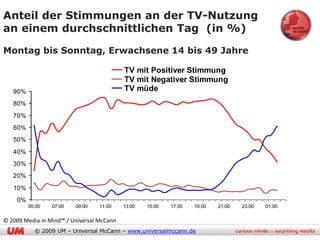 Anteil der Stimmungen an der TV-Nutzung
an einem durchschnittlichen Tag (in %)

Montag bis Sonntag, Erwachsene 14 bis 49 Jahre

                                           TV mit Positiver Stimmung
                                           TV mit Negativer Stimmung
   90%                                     TV müde
   80%
   70%
   60%
   50%
   40%
   30%
   20%
   10%
    0%
         05:00   07:00   09:00    11:00    13:00   15:00   17:00   19:00   21:00   23:00   01:00

© 2009 Media in Mind™ / Universal McCann
           © 2009 UM – Universal McCann – www.universalmccann.de
 