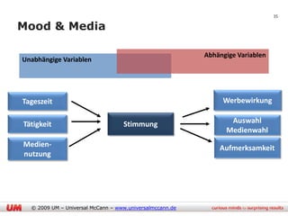 35

Mood & Media

                                                          Abhängige Variablen
Unabhängige Variablen




Tageszeit                                                      Werbewirkung

Tätigkeit                          Stimmung                      Auswahl
                                                                Medienwahl
Medien-                                                       Aufmerksamkeit
nutzung




  © 2009 UM – Universal McCann – www.universalmccann.de
 