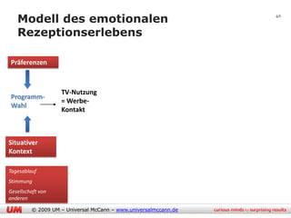Modell des emotionalen                                        40


   Rezeptionserlebens

Präferenzen



                   TV-Nutzung
Programm-
                   = Werbe-
Wahl
                   Kontakt



Situativer
Kontext

Tagesablauf
Stimmung
Gesellschaft von
anderen

         © 2009 UM – Universal McCann – www.universalmccann.de
 