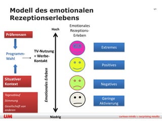 Modell des emotionalen                                                           41


   Rezeptionserlebens
                                                        Emotionales
                                               Hoch     Rezeptions-
Präferenzen                                               Erleben

                                                                       Extremes
                   TV-Nutzung
Programm-
                   = Werbe-
Wahl
                   Kontakt
                                                                       Positives
                        Emotionales Erleben




Situativer
Kontext                                                               Negatives

Tagesablauf
Stimmung
                                                                       Geringe
                                                                      Aktivierung
Gesellschaft von
anderen

                                              Niedrig
 