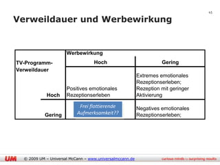 45

Verweildauer und Werbewirkung


                      Werbewirkung
TV-Programm-                       Hoch                             Gering
Verweildauer
                                                          Extremes emotionales
                                                          Rezeptionserleben;
                      Positives emotionales               Rezeption mit geringer
            Hoch      Rezeptionserleben                   Aktivierung

                            Frei flottierende             Negatives emotionales
            Gering         Aufmerksamkeit??
                                       -                  Rezeptionserleben;




  © 2009 UM – Universal McCann – www.universalmccann.de
 