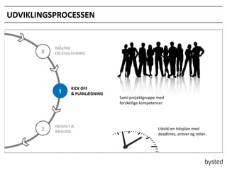 UDVIKLINGSPROCESSEN

8

M?LING
OG EVALUERING

1

2

KICK OFF
& PLANL?GNING

INDSIGT &
ANALYSE

Saml projektgruppe med
forskellige kompetencer

Udvikl en tidsplan med
deadlines, ansvar og roller.

 