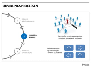 UDVIKLINGSPROCESSEN

1

KICK OFF
& PLANL?GNING

2

3

INDSIGT &
ANALYSE

STRATEGI
WORKSHOPS

Gennemf?r en interessentanalyse
- omnibus, survey eller interview.

Definr situation
og udfordringer
- internt og eksternt

 
