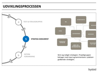 UDVIKLINGSPROCESSEN

4

TEST & FOKUSGRUPPER

5

6

STRATEGI-DOKUMENT

INTERN
FORANKRING

Skriv og redigr strategien. Projektgruppen
bidrager med input og kommentarer. Ledelsen
godkender strategien.

 