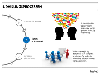 UDVIKLINGSPROCESSEN

5

STRATEGI-DOKUMENT

6

7

Skab motivation
og ejerskab til
strategi og planer
gennem dialog og
involvering.

INTERN
FORANKRING

EKSTERN
FORMIDLING

Udvikl v?rkt?jer og
templates til at udm?nte
strategien. Og undervis
ledelse og n?glepersonerer
i organisationen.

 