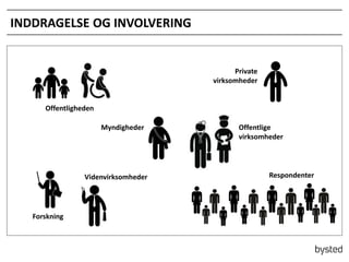 INDDRAGELSE OG INVOLVERING

Private
virksomheder

Offentligheden
Myndigheder

Videnvirksomheder

Forskning

Offentlige
virksomheder

Respondenter

 
