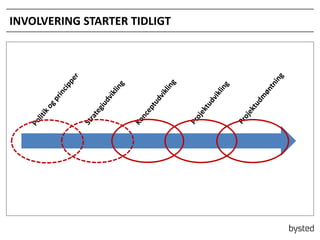 INVOLVERING STARTER TIDLIGT

 