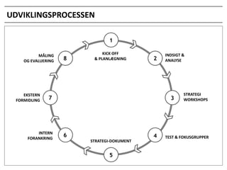 UDVIKLINGSPROCESSEN
1
M?LING
OG EVALUERING

EKSTERN
FORMIDLING

8

KICK OFF
& PLANL?GNING

2

7

INTERN
FORANKRING

INDSIGT &
ANALYSE

3

6

4
STRATEGI-DOKUMENT

5

STRATEGI
WORKSHOPS

TEST & FOKUSGRUPPER

 