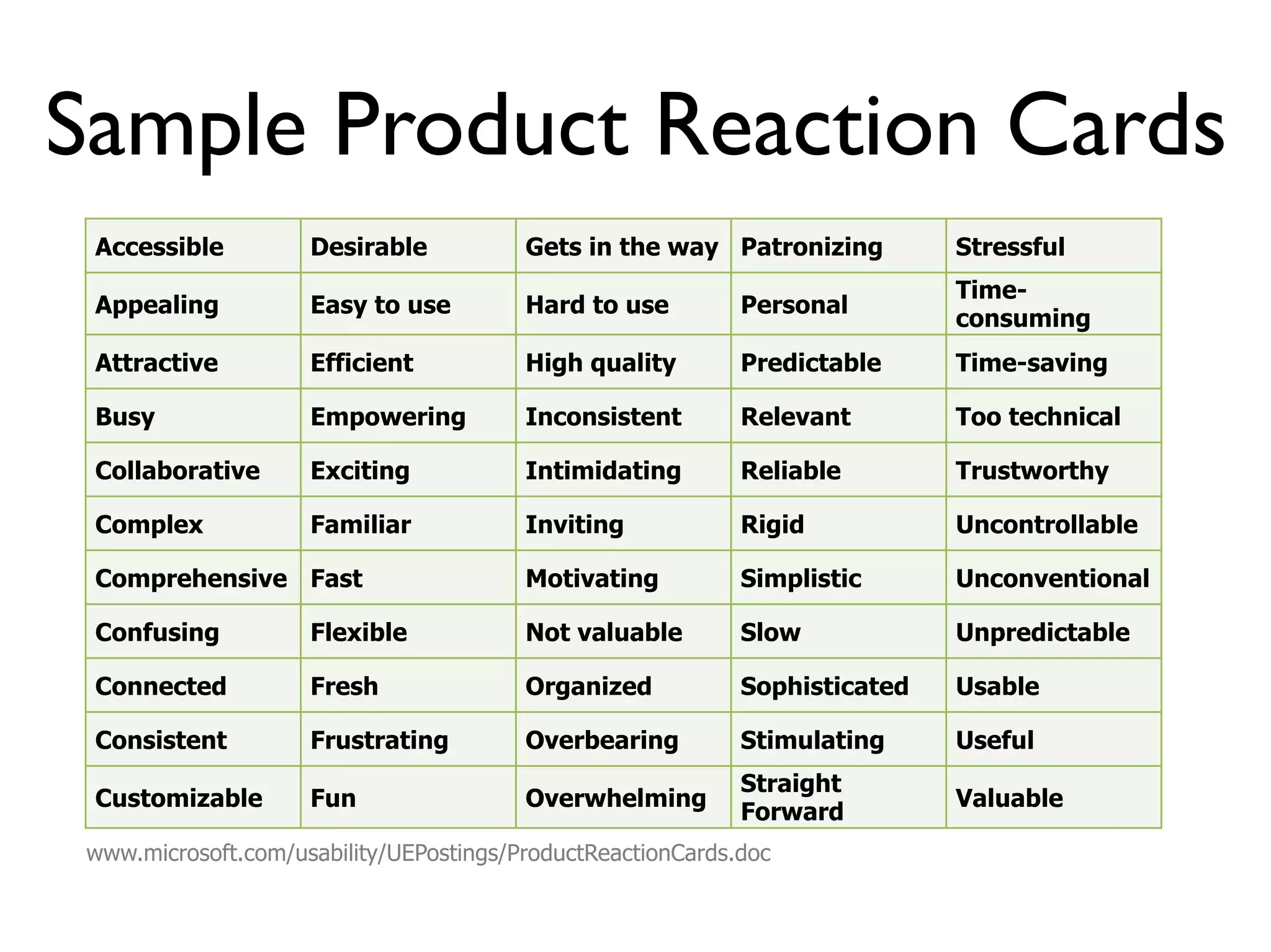 Sample Product Reaction Cards"
Accessible Desirable Gets in the way Patronizing Stressful
Appealing Easy to use Hard to use Personal
Time-
consuming
Attractive Efficient High quality Predictable Time-saving
Busy Empowering Inconsistent Relevant Too technical
Collaborative Exciting Intimidating Reliable Trustworthy
Complex Familiar Inviting Rigid Uncontrollable
Comprehensive Fast Motivating Simplistic Unconventional
Confusing Flexible Not valuable Slow Unpredictable
Connected Fresh Organized Sophisticated Usable
Consistent Frustrating Overbearing Stimulating Useful
Customizable Fun Overwhelming
Straight
Forward
Valuable
www.microsoft.com/usability/UEPostings/ProductReactionCards.doc
 