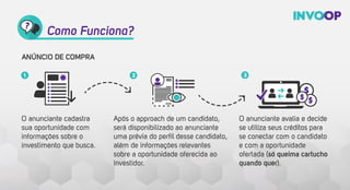 Como Funciona?
O anunciante cadastra
sua oportunidade com
informações sobre o
investimento que busca.
 
O anunciante avalia e decide
se utiliza seus créditos para
se conectar com o candidato
e com a oportunidade
ofertada (só queima cartucho
quando quer).
Após o approach de um candidato,
será disponibilizado ao anunciante
uma prévia do perﬁl desse candidato,
além de informações relevantes
sobre a oportunidade oferecida ao
investidor.
1 2 3
ANÚNCIO DE COMPRA
 