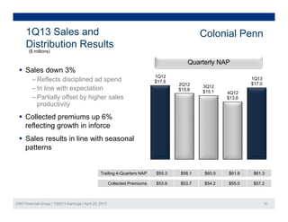 1Q13 Sales and
Di t ib ti R lt
Colonial Penn
 Sales down 3%
Distribution Results
($ millions)
Quarterly NAP
1Q12
$17.5
2Q12
$15.6
3Q12
$15.1 4Q12
$13 6
1Q13
$17.0
 Sales down 3%
‒ Reflects disciplined ad spend
‒ In line with expectation
Partially offset by higher sales $13.6‒ Partially offset by higher sales
productivity
 Collected premiums up 6%
reflecting growth in inforcereflecting growth in inforce
 Sales results in line with seasonal
patterns
Trailing 4-Quarters NAP $55.3 $58.1 $60.5 $61.8 $61.3
CNO Financial Group | 1Q2013 Earnings | April 25, 2013 10
Collected Premiums $53.9 $53.7 $54.2 $55.0 $57.2
 