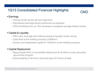 1Q13 Consolidated Financial Highlights
CNO
 Earnings
‒ Strong results across all core segments
‒ Normalized earnings drivers performed as expected‒ Normalized earnings drivers performed as expected
‒ EPS benefiting from an 18% decrease in weighted average diluted shares
 Capital & Liquidity Capital & Liquidity
‒ RBC ratio, leverage and holding company liquidity remain strong
‒ Cash flow to the holding company of $94mm
Excess and deployable capital of $100mm at the holding company‒ Excess and deployable capital of ~$100mm at the holding company
 Capital Deployment
R h d 64% f tibl d b t f $125 d iti‒ Repurchased 64% of convertible debentures for $125mm under securities
repurchase program
‒ Paid dividends of $4.4mm and paid down $13.5mm of debt
CNO Financial Group | 1Q2013 Earnings | April 25, 2013 12
 