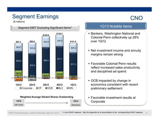 ($ millions)
Segment Earnings CNO($ )
1Q13 Notable Items
$125.6
$129.3
Segment EBIT Excluding Significant Items*
 Bankers, Washington National and
Colonial Penn collectively up 28%
$24.7 $33.9
$33.9
$34.6
$29.4
$97.3 $99.8
Colonial Penn collectively up 28%
over 1Q12
 Net investment income and annuity
i i t
$101.9
$59.5
$72.5
$80.6
$77.7
$71.3
margins remain strong
 Favorable Colonial Penn results
reflect increased sales productivity
$5.2
$(9.1)
$3.3 $(2.7) $3.0
$(9.8)
$0.6
$(2.6) $3.2
$(5.4)
$17.7
$1.9 $10.4 $16.5
$3.6
1Q12 2Q12 3Q12 4Q12 1Q13
y
and disciplined ad spend
 OCB impacted by change in
economics consistent with recent1Q12 2Q12 3Q12 4Q12 1Q13
Corporate CP OCB BLC WN
economics consistent with recent
preliminary settlement
 Favorable investment results at
C1Q12
Weighted Average Diluted Shares Outstanding
CNO Financial Group | 1Q2013 Earnings | April 25, 2013 13* A non-GAAP measure. See the Appendix for a reconciliation to the corresponding GAAP measure.
Corporate1Q12
297.3mm
1Q13
243.5mm
 