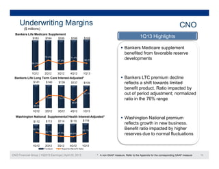 ($ millions)
Underwriting Margins CNO
$183 $184 $185 $186 $188 1Q13 Highlights
 Bankers Medicare supplement
benefited from favorable reserve
Bankers Life Medicare Supplement
64.5%
72.2%
67.8%
71.4%
68.5%
1Q12 2Q12 3Q12 4Q12 1Q13
benefited from favorable reserve
developments
1Q12 2Q12 3Q12 4Q12 1Q13
$141 $140 $139 $137 $135
81.7%
 Bankers LTC premium decline
reflects a shift towards limited
benefit product. Ratio impacted by
out of period adjustment; normalized
Bankers Life Long Term Care Interest-Adjusted*
65.5%
75.4% 74.7%
69.0%
1Q12 2Q12 3Q12 4Q12 1Q13
p j ;
ratio in the 76% range
W hi t N ti l iWashington National Supplemental Health Interest Adjusted*
 Washington National premium
reflects growth in new business.
Benefit ratio impacted by higher
reserves due to normal fluctuations
$112 $113 $114 $115 $118
55.1%
50.1%
47.5% 46.6%
53.1%
Washington National Supplemental Health Interest-Adjusted*
CNO Financial Group | 1Q2013 Earnings | April 25, 2013 14* A non-GAAP measure. Refer to the Appendix for the corresponding GAAP measure
1Q12 2Q12 3Q12 4Q12 1Q13
 