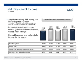 Net Investment Income CNO($ millions)($ millions)
General Account Investment Income Sequentially strong new money rate
1Q12
2Q12 3Q12 4Q12
$352 8
1Q13
$351 9
General Account Investment Income Sequentially strong new money rate
due to targeted 1Q credit
compression investment strategy
 Increase in investment income 1Q12
$345.2
$351.1
3Q
$349.4 $352.8 $351.9Increase in investment income
reflects growth in invested assets as
well as credit strategy
 Favorable pre-pay and make-whole
N M R t 5 32% 5 25% 4 71% 4 79% 5 09%
Favorable pre pay and make whole
income for the quarter
Earned Yield: 5.64% 5.76% 5.71% 5.71% 5.69%
Earned Yield (excluding floating rate FHLB): 5.82% 5.95% 5.90% 5.90% 5.89%
New Money Rate: 5.32% 5.25% 4.71% 4.79% 5.09%
CNO Financial Group | 1Q2013 Earnings | April 25, 2013 15
Pre-Pay / Calls / Make-Whole Income: $1.7 $5.4 $7.4 $10.0 $7.1
 