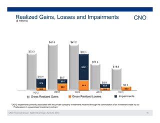 Realized Gains, Losses and Impairments($ millions)
CNO
$33.3
$41.6 $41.2
$32.1
$23.1 *
$22.8
$18.6
$9 0
$7.9
$3.5
$10.4 $9.7
$5.6
$3 3
$2.5
$6.2
$9.0
$2.3 $3.3
$3.3
1Q12 4Q12 1Q132Q12 3Q12
Gross Realized Gains Gross Realized Losses Impairments
$3.3
CNO Financial Group | 1Q2013 Earnings | April 25, 2013 16
* 3Q12 impairments primarily associated with two private company investments received through the commutation of an investment made by our
Predecessor in a guaranteed investment contract.
 