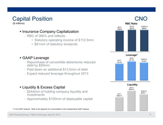 Capital Position CNO
RBC R ti($ millions)
2011
358%
2012
367%
1Q2013
366%
RBC Ratio($ millions)
 Insurance Company Capitalization
– RBC of 366% and reflects:
S i i f $112 5
Leverage*
• Statutory operating income of $112.5mm
• $81mm of statutory dividends
2011
18.3%
2012
20.7% 1Q2013
19.5%
Leverage*
 GAAP Leverage
– Repurchase of convertible debentures reduced
debt by $59mm
– Paid down an additional $13.5mm of debt
Liquidity
Paid down an additional $13.5mm of debt
– Expect reduced leverage throughout 2013
Li idit & E C it l
2011
$202.8
2012
$293.6
1Q2013
$244.1
 Liquidity & Excess Capital
– $244mm of holding company liquidity and
investments
– Approximately $100mm of deployable capital
CNO Financial Group | 1Q2013 Earnings | April 25, 2013 17
* A non-GAAP measure. Refer to the Appendix for a reconciliation to the corresponding GAAP measure.
 