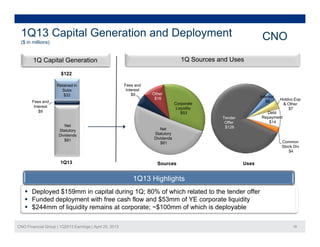 1Q13 Capital Generation and Deployment
($ in millions)
CNO
1Q Sources and Uses1Q Capital Generation
$122
Interest
$8
Holdco Exp
& Other
$7
Fees and
Interest
$9 Other
$16
Corporate
Liquidity
Retained in
Subs
$32
Fees and
Interest
$7
Debt
Repayment
$14
Tender
Offer
$126Net
Statutory
Dividends
Liquidity
$53
te est
$9
Net
Statutory
Dividends
$81 Common
Stock Div
$4
Dividends
$81
1Q13 Sources Uses
$81
1Q13 Highlights
 Deployed $159mm in capital during 1Q; 80% of which related to the tender offer
 Funded deployment with free cash flow and $53mm of YE corporate liquidity
CNO Financial Group | 1Q2013 Earnings | April 25, 2013 18
Funded deployment with free cash flow and $53mm of YE corporate liquidity
 $244mm of liquidity remains at corporate; ~$100mm of which is deployable
 