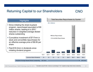 Returning Capital to our Shareholders CNO
Total Securities Repurchases by Quarter
Highlights
 Since initiating the share buyback
program, repurchased equivalent of 80
million shares, leading to a 26%*
reduction in weighted average diluted
($ in millions)
reduction in weighted average diluted
shares outstanding
 Cumulative investment of $717mm in
stock and convertible repurchases for
$342.0
Share Repurchases
Convertible Repurchases
stock and convertible repurchases for
an effective average price of $8.95 per
share
 Paid $18.3mm in dividends since $124.8
initiating dividend program
$16.2
$39.5
$14.1 $18.9
$39.3 $41.4
$80.7
1Q11 2Q11 3Q11 4Q11 1Q12 2Q12 3Q12 4Q12 1Q13
Common Stock Dividends $ - $ - $ - $ - $ - $4.7 $4.7 $4.5 $4.4
CNO Financial Group | 1Q2013 Earnings | April 25, 2013 19* Calculated using 80 million shares as a percentage of 1Q11 weighted average diluted shares outstanding
Weighted Average Diluted Shares Outstanding 307.5mm 243.5mm
 