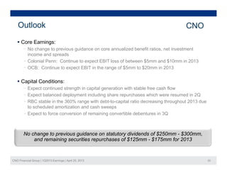 Outlook CNO
 Core Earnings:
- No change to previous guidance on core annualized benefit ratios, net investment
income and spreadsincome and spreads
- Colonial Penn: Continue to expect EBIT loss of between $5mm and $10mm in 2013
- OCB: Continue to expect EBIT in the range of $5mm to $20mm in 2013
 Capital Conditions:
- Expect continued strength in capital generation with stable free cash flow
- Expect balanced deployment including share repurchases which were resumed in 2Q
- RBC stable in the 360% range with debt-to-capital ratio decreasing throughout 2013 due
to scheduled amortization and cash sweeps
- Expect to force conversion of remaining convertible debentures in 3Q
No change to previous guidance on statutory dividends of $250mm - $300mm,
and remaining securities repurchases of $125mm - $175mm for 2013
CNO Financial Group | 1Q2013 Earnings | April 25, 2013 20
 