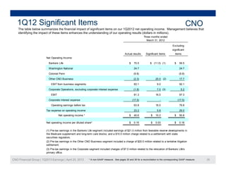 The table below summarizes the financial impact of significant items on our 1Q2012 net operating income. Management believes that
id tif i th i t f th it h th d t di f ti lt (d ll i illi )
1Q12 Significant Items CNO
identifying the impact of these items enhances the understanding of our operating results (dollars in millions).
Three months ended
March 31, 2012
Actual results Significant items
Excluding
significant
items
Net Operating Income:
Bankers Life $ 70.5 $ (11.0) (1) $ 59.5
Washington National
Colonial Penn
Actual results Significant items items
24.7 - 24.7
(9.8) - (9.8)
Other CNO Business (2)
EBIT from business segments
Corporate Operations, excluding corporate interest expense (3)
EBIT
(2.3) 20.0 17.7
83.1 9.0 92.1
(1.8) 7.0 5.2
81.3 16.0 97.3
Corporate interest expense
Operating earnings before tax
Tax expense on operating income
Net operating income * $ 40.6 $ 10.2 $ 50.8
(17.5) - (17.5)
63.8 16.0 79.8
23.2 5.8 29.0
Net operating income per diluted share* $ 0.15 $ 0.03 $ 0.18
(1) Pre-tax earnings in the Bankers Life segment included earnings of $21.0 million from favorable reserve developments in
the Medicare supplement and long-term care blocks; and a $10.0 million charge related to a settlement with state
securities regulators.
(2) Pre-tax earnings in the Other CNO Business segment included a charge of $20 0 million related to a tentative litigation
CNO Financial Group | 1Q2013 Earnings | April 25, 2013 25
(3) Pre-tax earnings in the Corporate segment included charges of $7.0 million related to the relocation of Bankers Life's
primary office.
(2) Pre tax earnings in the Other CNO Business segment included a charge of $20.0 million related to a tentative litigation
settlement.
* A non-GAAP measure. See pages 30 and 39 for a reconciliation to the corresponding GAAP measure.
 