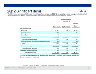 Th t bl b l i th fi i l i t f i ifi t it 2Q2012 t ti i M t b li th t
2Q12 Significant Items CNO
The table below summarizes the financial impact of significant items on our 2Q2012 net operating income. Management believes that
identifying the impact of these items enhances the understanding of our operating results (dollars in millions).
Three months ended
June 30, 2012
E l di
Net Operating Income:
Bankers Life $ 76.1 $ (3.6) (1) $ 72.5
Actual results Significant items
Excluding
significant
items
Washington National
Colonial Penn
Other CNO Business
EBIT from business segments
Corporate Operations excluding corporate interest expense
112.5 (3.6) 108.9
(9 1) - (9 1)
0.6 - 0.6
1.9 - 1.9
33.9 - 33.9
Corporate Operations, excluding corporate interest expense
EBIT
Corporate interest expense
Operating earnings before tax
Tax expense on operating income
86.8 (3.6) 83.2
32.6 (1.3) 31.3
103.4 (3.6) 99.8
(16.6) - (16.6)
(9.1) - (9.1)
Net operating income * $ 54.2 $ (2.3) $ 51.9
(1) Pre-tax earnings in the Bankers Life segment included earnings of $3.6 million from the PDP business assumed from
Coventry due to premium adjustments.
CNO Financial Group | 1Q2013 Earnings | April 25, 2013 26
* A non-GAAP measure. See page 30 for a reconciliation to the corresponding GAAP measure.
 
