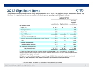 Th t bl b l i th fi i l i t f i ifi t it 3Q2012 t ti i M t b li th t
3Q12 Significant Items CNO
The table below summarizes the financial impact of significant items on our 3Q2012 net operating income. Management believes that
identifying the impact of these items enhances the understanding of our operating results (dollars in millions).
Three months ended
September 30, 2012
Excluding
i ifi t
Net Operating Income:
Bankers Life $ 80.6 $ - $ 80.6
Washington National
Actual results Significant items
significant
items
33.9 - 33.9
Colonial Penn
Other CNO Business (1)
EBIT from business segments
Corporate Operations, excluding corporate interest expense (2)
EBIT
(2.6) - (2.6)
(53.6) 64.0 10.4
58.3 64.0 122.3
(6.7) 10.0 3.3
51 6 74 0 125 6EBIT
Corporate interest expense
Operating earnings before tax
Tax expense on operating income
Net operating income * $ 25.6 $ 44.3 $ 69.9
39.4
51.6 74.0 125.6
(16.3) - (16.3)
35.3 74.0 109.3
9.7 29.7
p g $ $ $
(2) Pre-tax earnings in the Corporate segment included charges of $10.0 million related to the impact of lower interest
rates on the values of liabilities for agent deferred compensation and former executive retirement annuities.
(1) Pre-tax earnings in the Other CNO Business segment included a charge of $43.0 million reflecting the impact of
decreased projected future investment yield assumptions related to interest-sensitive insurance products and $21.0 million
related to a tentative litigation settlement.
CNO Financial Group | 1Q2013 Earnings | April 25, 2013 27
g p
* A non-GAAP measure. See page 30 for a reconciliation to the corresponding GAAP measure.
 