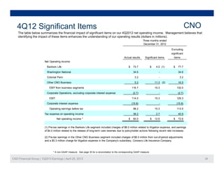Th t bl b l i th fi i l i t f i ifi t it 4Q2012 t ti i M t b li th t
4Q12 Significant Items CNO
The table below summarizes the financial impact of significant items on our 4Q2012 net operating income. Management believes that
identifying the impact of these items enhances the understanding of our operating results (dollars in millions).
Three months ended
December 31, 2012
Excluding
significant
Net Operating Income:
Bankers Life $ 73.7 $ 4.0 (1) $ 77.7
Washington National 34.6 - 34.6
Actual results Significant items
significant
items
Colonial Penn
Other CNO Business (2)
EBIT from business segments
Corporate Operations, excluding corporate interest expense
EBIT 114 0 15 3 129 3
116.7 15.3 132.0
(2.7) - (2.7)
3.2 - 3.2
5.2 11.3 16.5
EBIT
Corporate interest expense
Operating earnings before tax
Tax expense on operating income
Net operating income * $ 60 0 $ 12 6 $ 72 6
98.2 15.3 113.5
38.2 2.7 40.9
114.0 15.3 129.3
(15.8) - (15.8)
Net operating income $ 60.0 $ 12.6 $ 72.6
(2) Pre-tax earnings in the Other CNO Business segment included charges of $6.0 million from out-of-period adjustments
and a $5 3 million charge for litigation expense in the Company's subsidiary Conseco Life Insurance Company
(1) Pre-tax earnings in the Bankers Life segment included charges of $8.0 million related to litigation expense; and earnings
of $4.0 million related to the release of long-term care reserves due to policyholder actions following recent rate increases.
CNO Financial Group | 1Q2013 Earnings | April 25, 2013 28
and a $5.3 million charge for litigation expense in the Company s subsidiary, Conseco Life Insurance Company.
* A non-GAAP measure. See page 30 for a reconciliation to the corresponding GAAP measure.
 