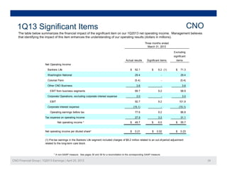 Th t bl b l i th fi i l i t f th i ifi t it 1Q2013 t ti i M t b li
1Q13 Significant Items CNO
The table below summarizes the financial impact of the significant item on our 1Q2013 net operating income. Management believes
that identifying the impact of this item enhances the understanding of our operating results (dollars in millions).
Three months ended
March 31, 2013
Excluding
Net Operating Income:
Bankers Life $ 62.1 $ 9.2 (1) $ 71.3
Washington National
Actual results Significant items
significant
items
29.4 - 29.4g
Colonial Penn
Other CNO Business
EBIT from business segments
Corporate Operations, excluding corporate interest expense
(5.4) - (5.4)
3.6 - 3.6
89.7 9.2 98.9
3.0 - 3.0
EBIT
Corporate interest expense
Operating earnings before tax
Tax expense on operating income
92.7 9.2 101.9
(15.1) - (15.1)
77.6 9.2 86.8
27.9 3.2 31.1
Net operating income * $ 49.7 $ 6.0 $ 55.7
Net operating income per diluted share* $ 0.21 $ 0.02 $ 0.23
(1) Pre-tax earnings in the Bankers Life segment included charges of $9.2 million related to an out-of-period adjustment
l t d t th l t bl k
CNO Financial Group | 1Q2013 Earnings | April 25, 2013 29
related to the long-term care block.
* A non-GAAP measure. See pages 30 and 39 for a reconciliation to the corresponding GAAP measure.
 