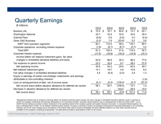 Quarterly Earnings CNOy g
1Q12 2Q12 3Q12 4Q12 1Q13
Bankers Life 70.5$ 76.1$ 80.6$ 73.7$ 62.1$
Washington National 24.7 33.9 33.9 34.6 29.4
Colonial Penn (9.8) 0.6 (2.6) 3.2 (5.4)
($ millions)
( ) ( ) ( )
Other CNO Business (2.3) 1.9 (53.6) 5.2 3.6
EBIT* from business segments 83.1 112.5 58.3 116.7 89.7
Corporate operations, excluding interest expense (1.8) (9.1) (6.7) (2.7) 3.0
Total EBIT 81.3 103.4 51.6 114.0 92.7
Corporate interest expense (17.5) (16.6) (16.3) (15.8) (15.1)Corporate interest expense (17.5) (16.6) (16.3) (15.8) (15.1)
63.8 86.8 35.3 98.2 77.6
Tax expense on period income 23.2 32.6 9.7 38.2 27.9
Net operating income 40.6 54.2 25.6 60.0 49.7
Net realized investment gains 14 1 18 7 4 8 10 8 9 4
Income before net realized investment gains, fair value
changes in embedded derivative liabilities and taxes
Net realized investment gains 14.1 18.7 4.8 10.8 9.4
Fair value changes in embedded derivative liabilities 4.5 (6.9) (2.0) 2.6 1.3
- - - - (1.8)
Loss on extinguishment of debt, net of income taxes (0.1) (0.3) (176.4) (0.7) (57.2)
Net income (loss) before valuation allowance for deferred tax assets 59 1 65 7 (148 0) 72 7 1 4
Equity in earnings of certain non-strategic investments and earnings
attributable to non-controlling interests
*Management believes that an analysis of earnings before net realized investment gains (losses), fair value changes in embedded derivative liabilities, equity in earnings of
Net income (loss) before valuation allowance for deferred tax assets 59.1 65.7 (148.0) 72.7 1.4
Decrease in valuation allowance for deferred tax assets - - 143.0 28.5 10.5
Net income (loss) 59.1$ 65.7$ (5.0)$ 101.2$ 11.9$
CNO Financial Group | 1Q2013 Earnings | April 25, 2013 30
certain non-strategic investments and earnings attributable to non-controlling interests, corporate interest expense, loss on extinguishment of debt and taxes (“EBIT,” a non-
GAAP financial measure) provides a clearer comparison of the operating results of the company quarter-over-quarter because it excludes: (1) corporate interest expense; (2)
loss on extinguishment of debt; (3) net realized investment gains (losses); (4) equity in earnings of certain non-strategic investments and earnings attributable to non-controlling
interests; and (5) fair value changes due to fluctuations in the interest rates used to discount embedded derivative liabilities related to our fixed index annuities that are
unrelated to the company’s underlying fundamentals. The table above provides a reconciliation of EBIT to net income.
 