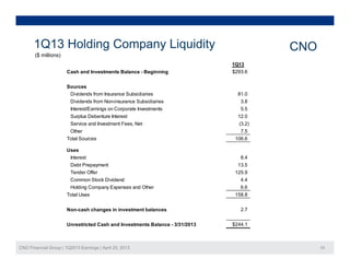 1Q13 Holding Company Liquidity CNOg p y q y CNO
($ millions)
1Q13
Cash and Investments Balance - Beginning $293.6
Sources
Dividends from Insurance Subsidiaries 81.0
Dividends from Non-insurance Subsidiaries 3.8
Interest/Earnings on Corporate Investments 5.5
Surplus Debenture Interest 12.0Surplus Debenture Interest 12.0
Service and Investment Fees, Net (3.2)
Other 7.5
Total Sources 106.6
Uses
Interest 8.4
Debt Prepayment 13.5
Tender Offer 125.9
Common Stock Dividend 4.4
H ldi C E d Oth 6 6Holding Company Expenses and Other 6.6
Total Uses 158.8
Non-cash changes in investment balances 2.7
CNO Financial Group | 1Q2013 Earnings | April 25, 2013 33
Unrestricted Cash and Investments Balance - 3/31/2013 $244.1
 
